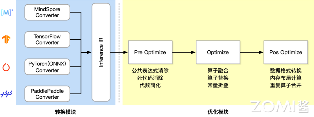 转载：【AI系统】模型转换基本介绍