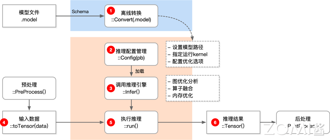 转载：【AI系统】Kernel 层架构