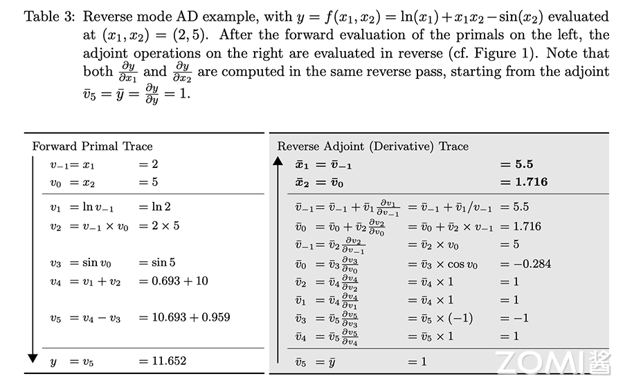 转载：【AI系统】动手实现 PyTorch 微分