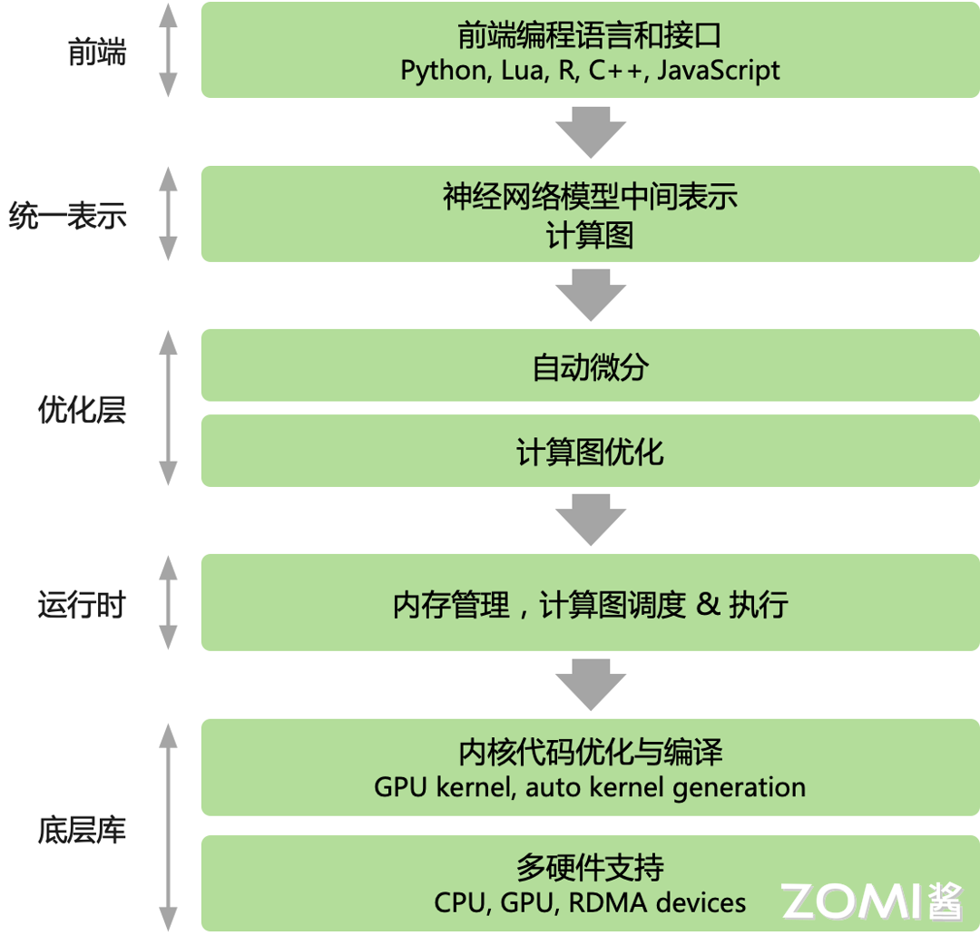 转载：【AI系统】计算图基本介绍