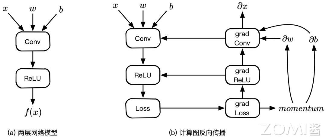 转载：【AI系统】计算图原理