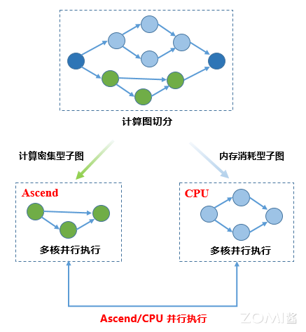 转载：【AI系统】昇思MindSpore并行