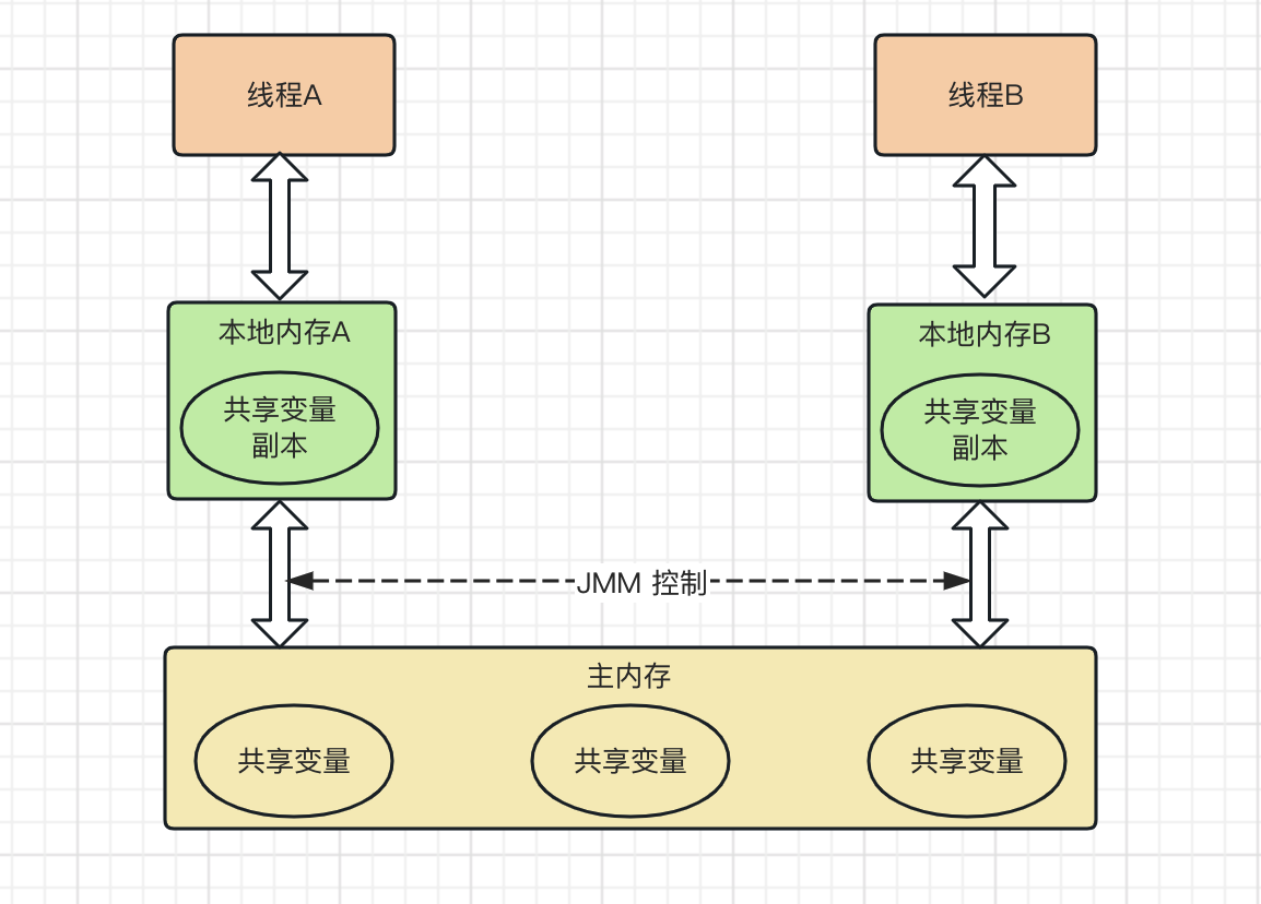 多线程系列(四) -volatile关键字使用详解