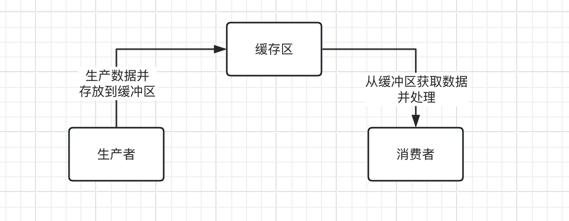 多线程系列(十二) -生产者和消费者模型