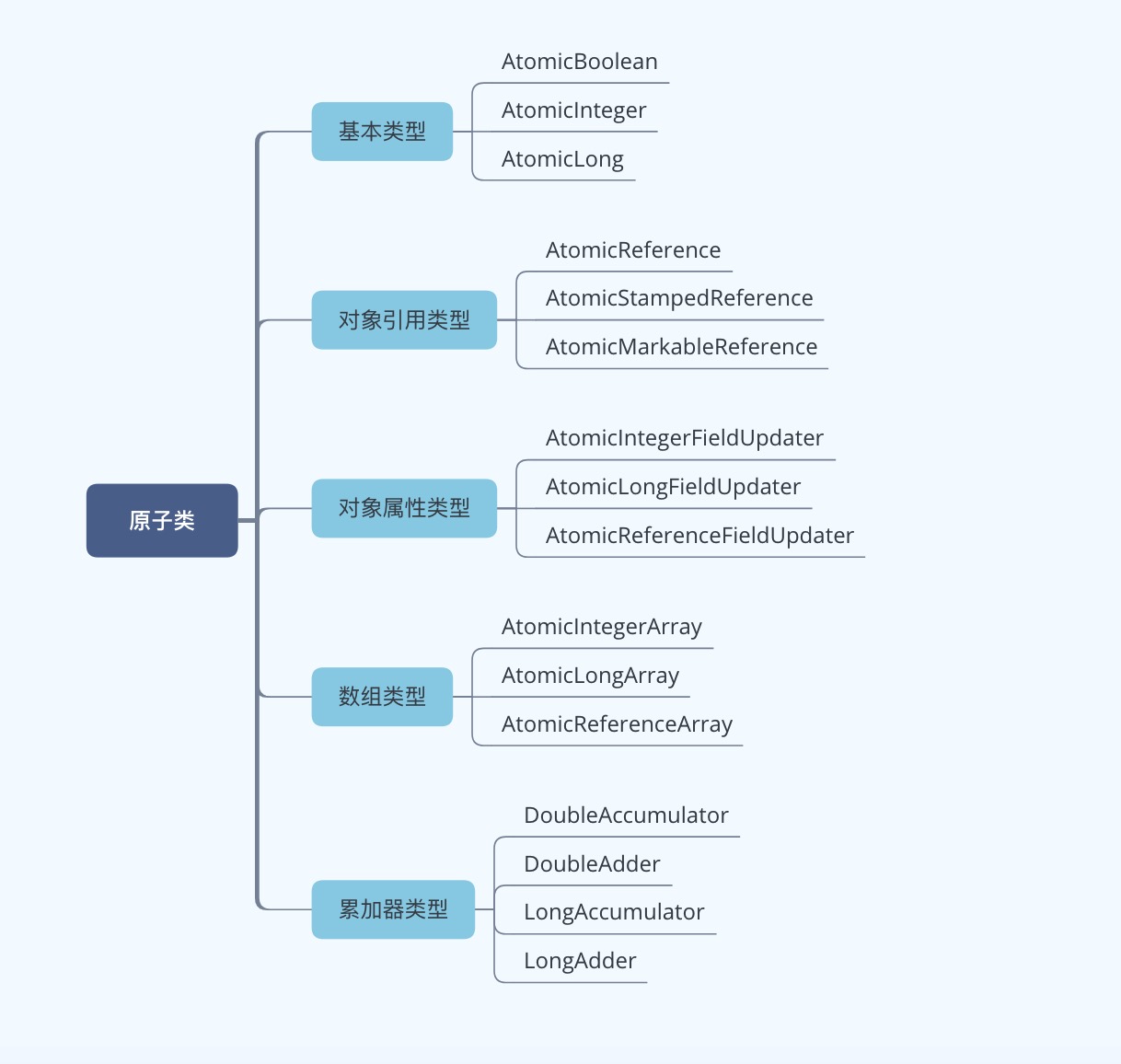 多线程系列(十六) -常用并发原子类详解