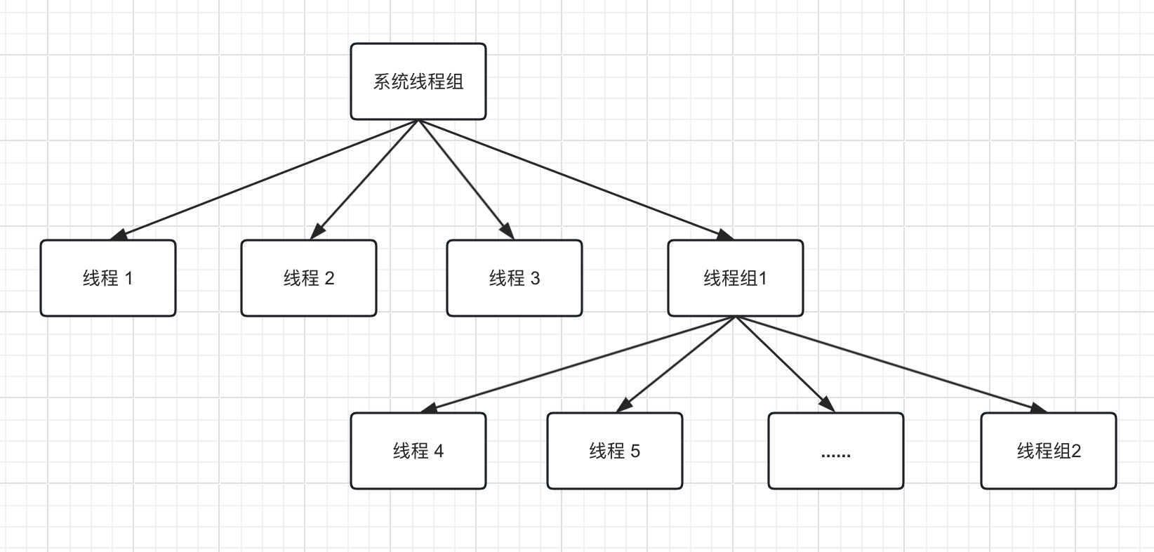 多线程系列(十七) -线程组介绍