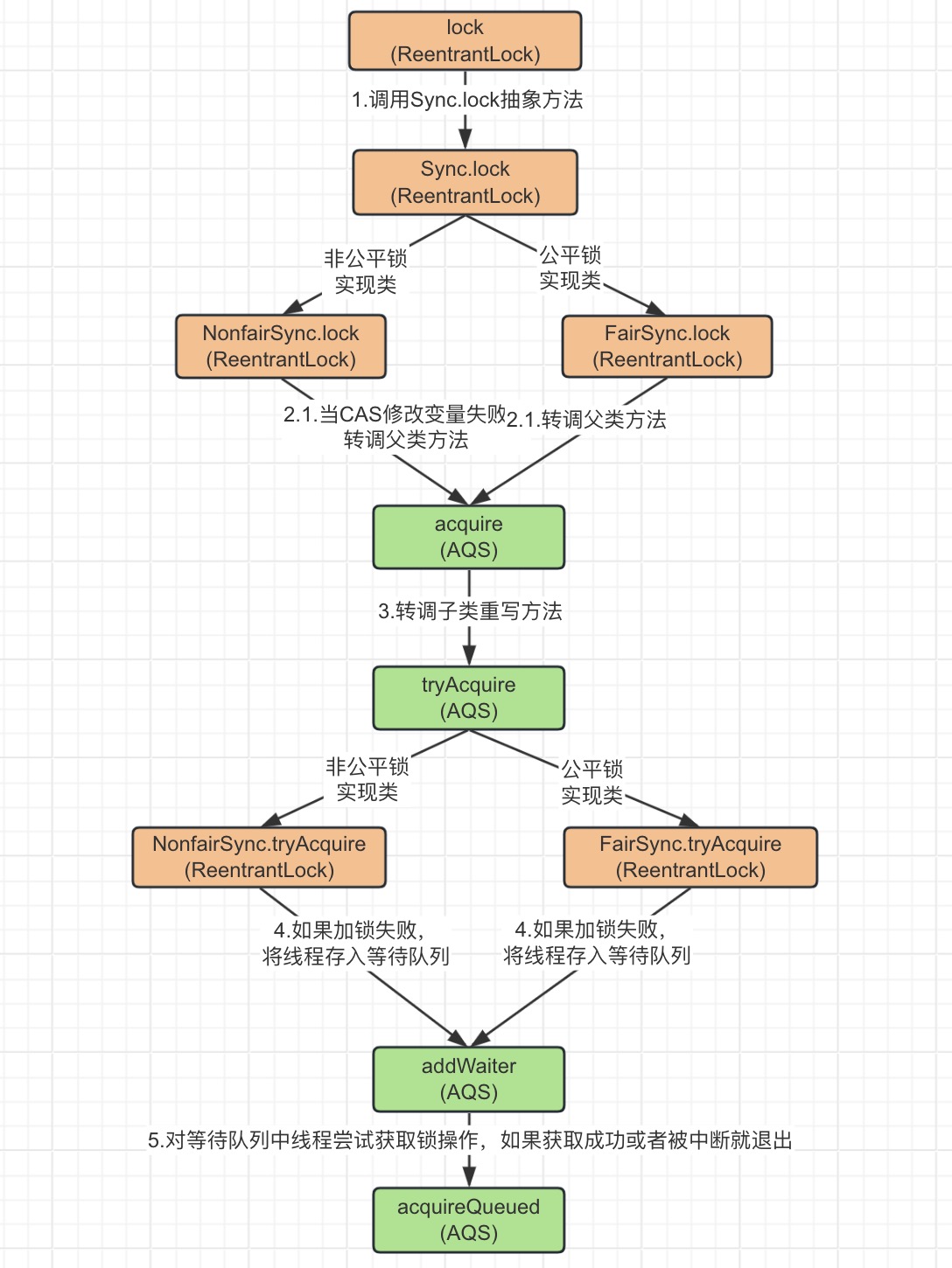 多线程系列(十八) -AQS原理浅析