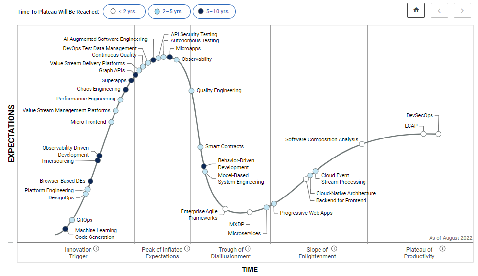 The Gartner Hype Cycle for Software Engineering 2022 is published!