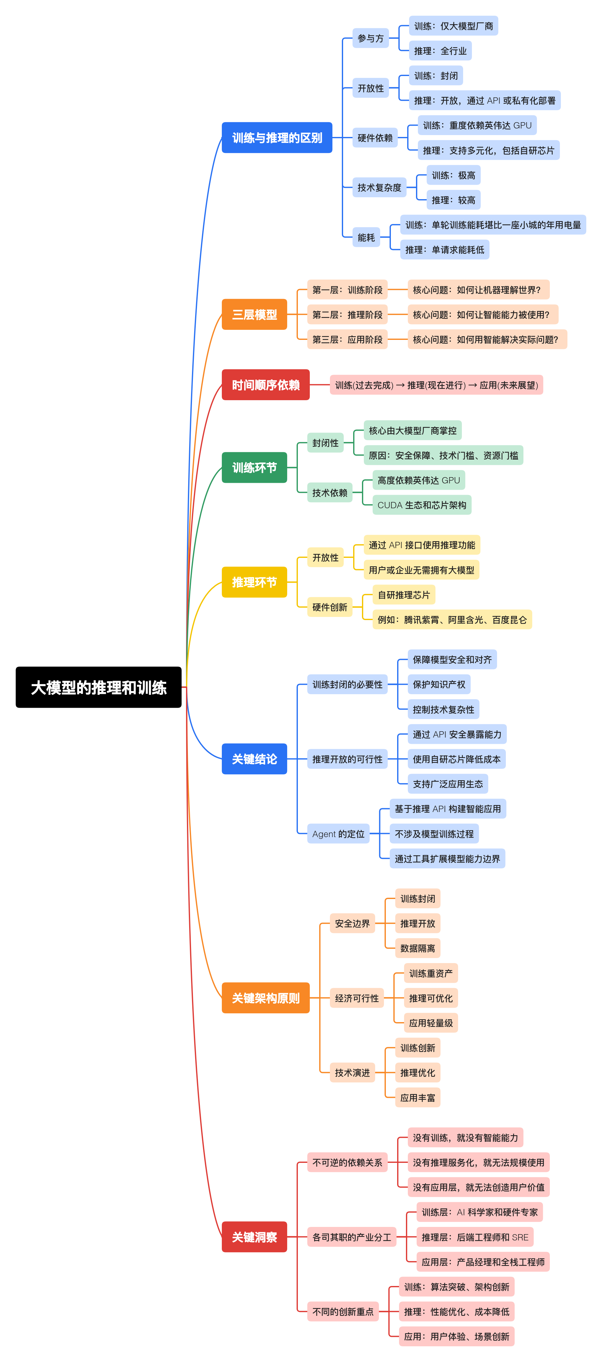 思维导图_大模型的推理和训练