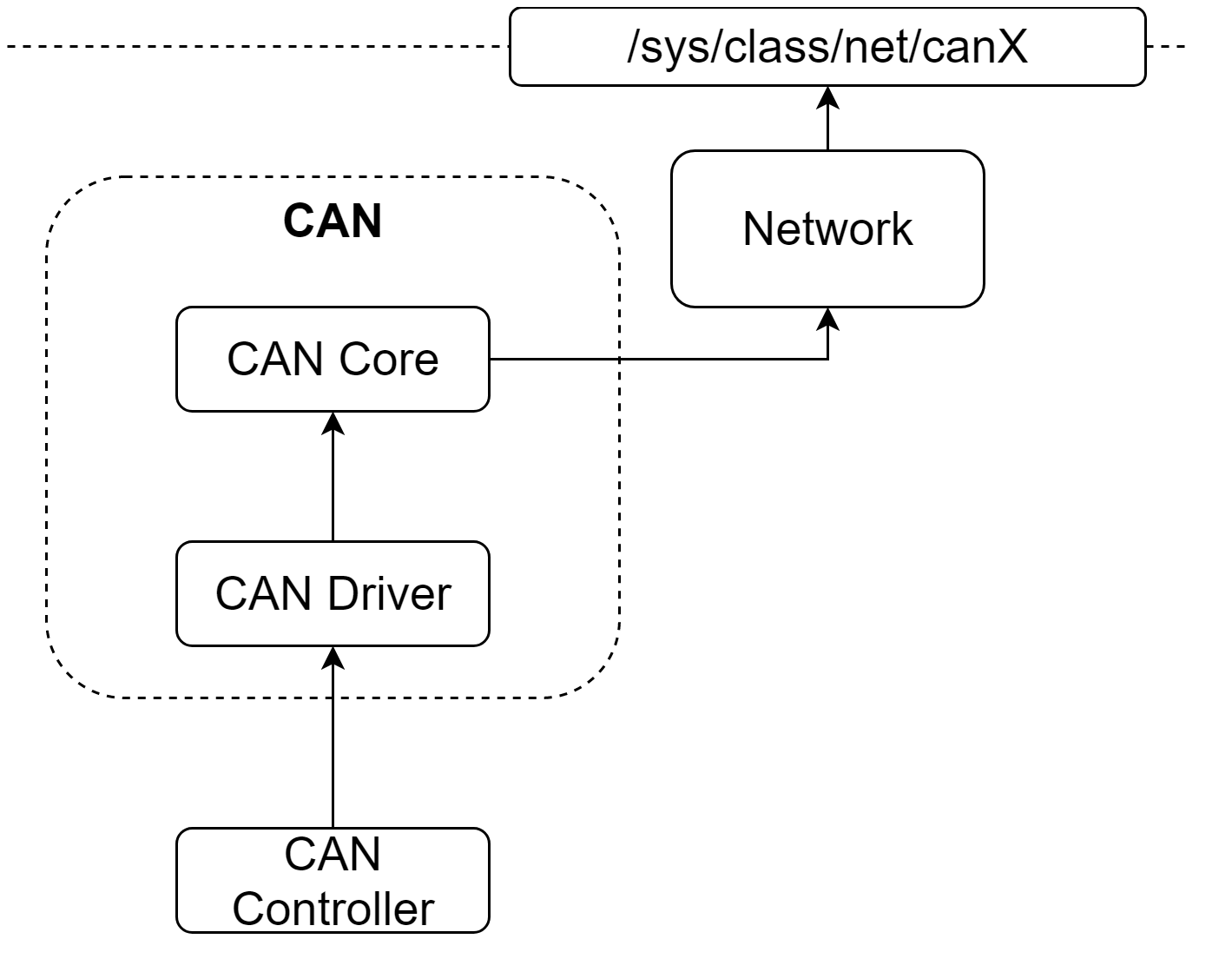 Linux CAN子系统：基于M_CAN解读- ArnoldLu - 博客园