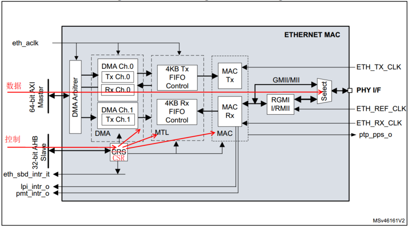 Linux下GMAC网络设备：硬件接口、GMAC/PHY、驱动、测试程序 - ArnoldLu - 博客园