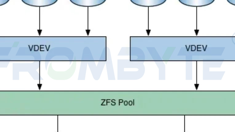 zfs数据恢复—ZFS存储迁移数据出现问题的数据恢复案例