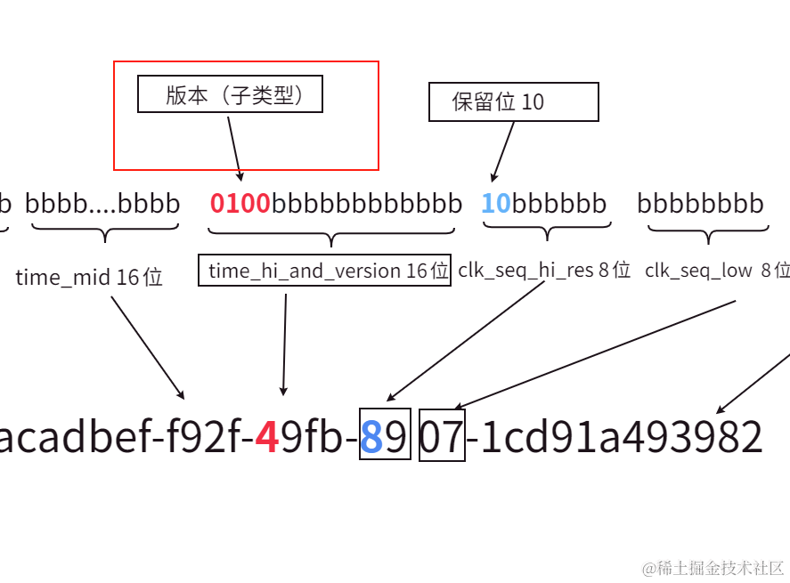 深度解读UUID：结构、原理以及生成机制-小白菜博客