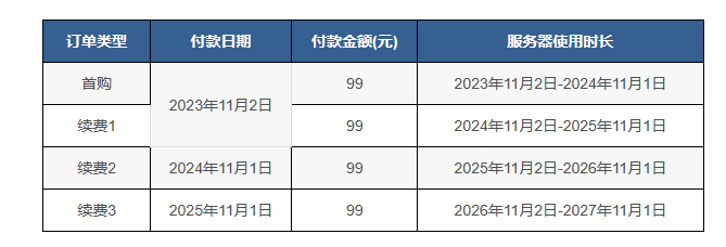 省钱攻略：阿里云99元服务器续费到2027年方法