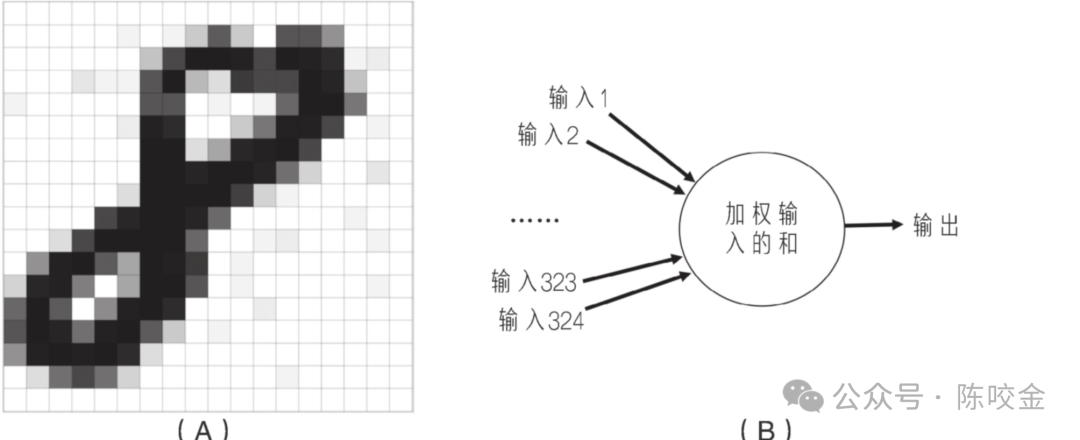 人人都能搞定的大模型原理 - 神經網路