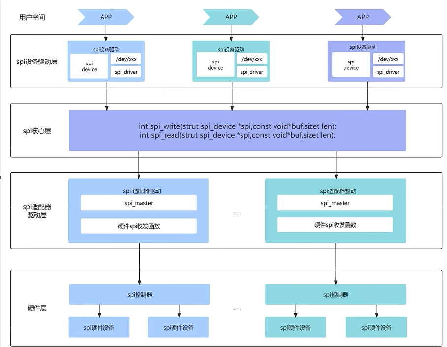 1. linux spi子系统框架