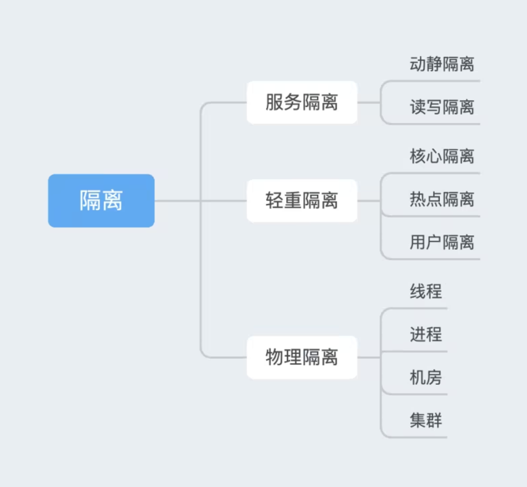 流量治理核心策略