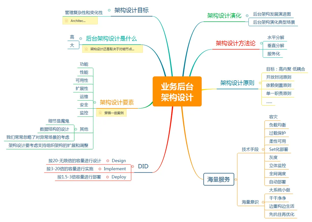 架构设计 大杂烩