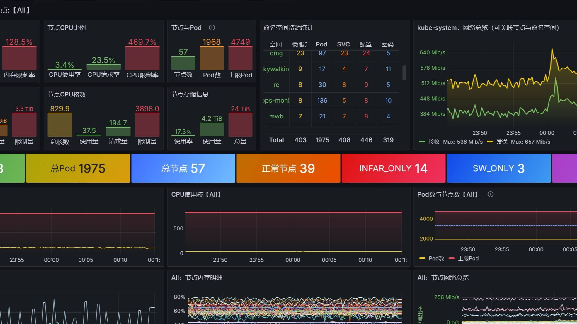 Kubernetes Grafana看板更新啦！