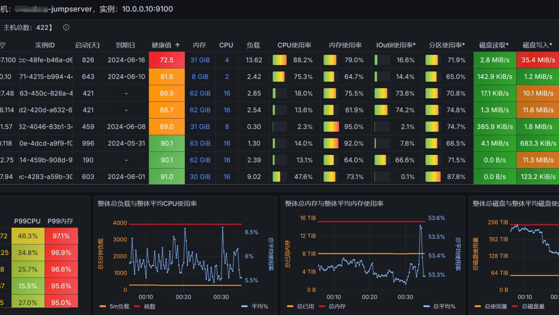 Node Exporter Grafana Dashboard 更新啦!