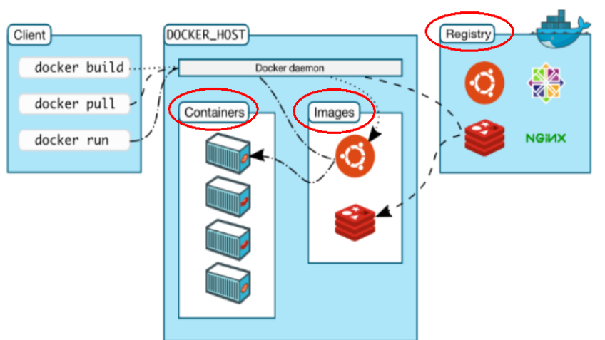 Docker 的安装