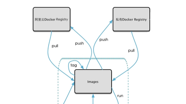 Docker 镜像的发布过程