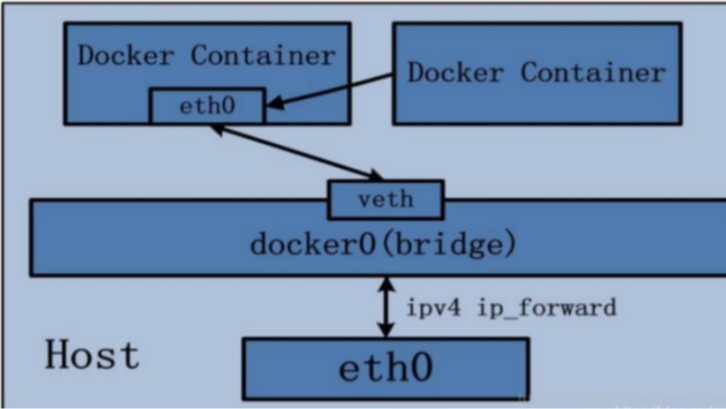 Docker 网络基本概念