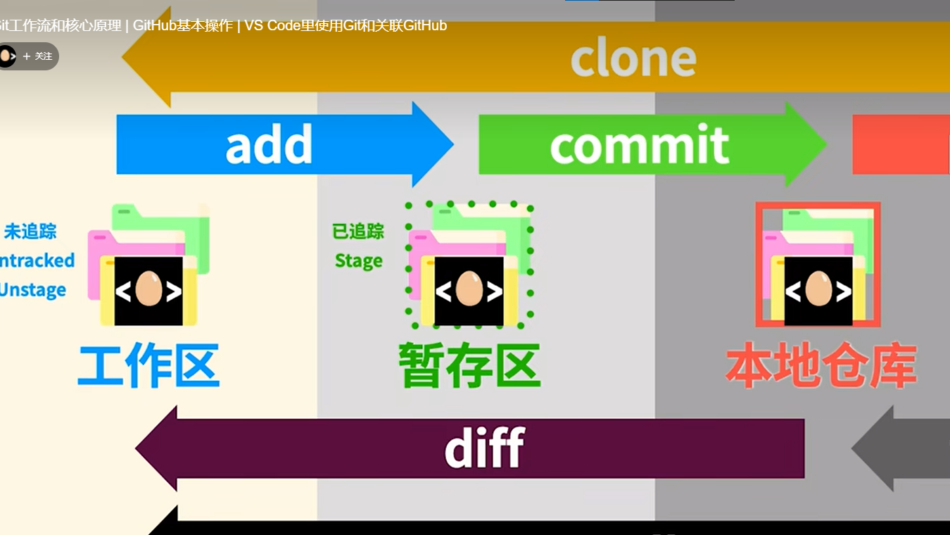 Git - 版本管理