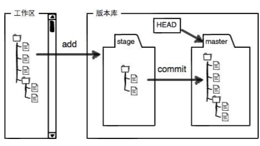 Git 工作区、暂存区与修改全解析