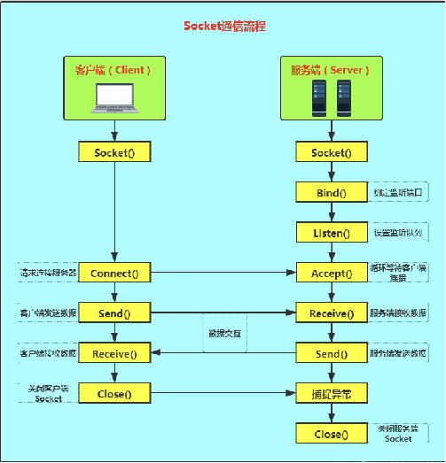 1-网络通讯案例