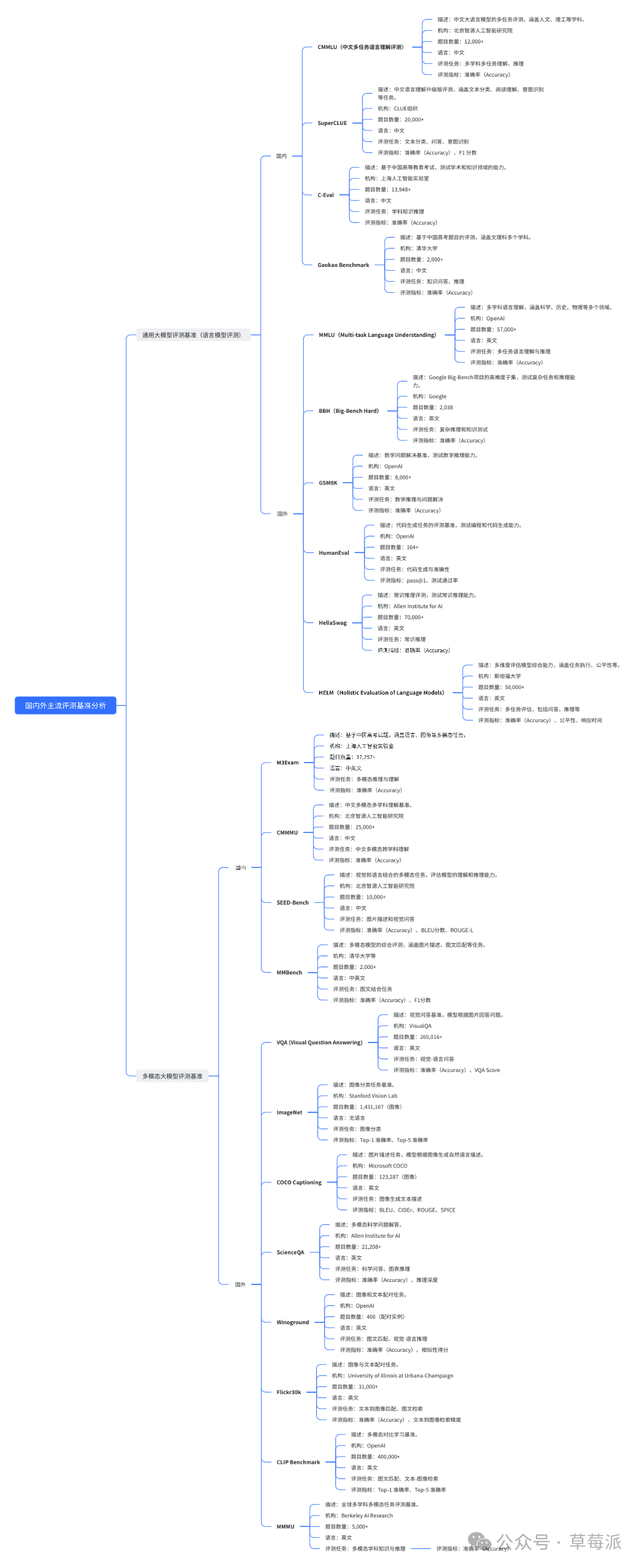 【大模型评测】国内外主流评测基准分析(图）
