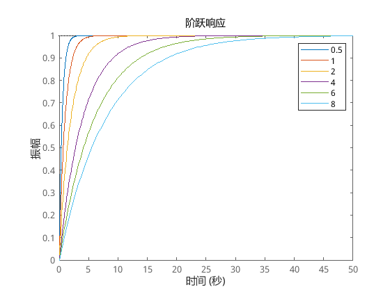 巧用pause，一次性画出多个系统的阶跃响应