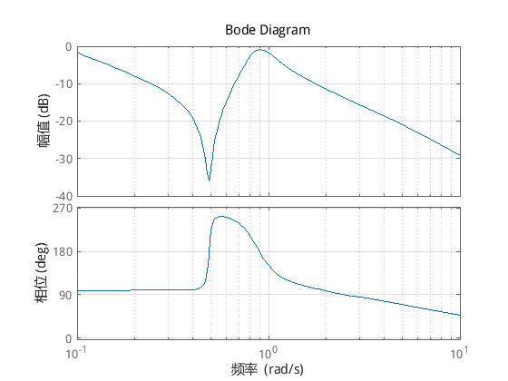 合理利用符号，用负反馈解决正反馈系统