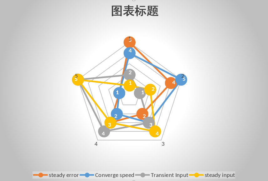 onlyoffice做雷达图，比较robust control的性能