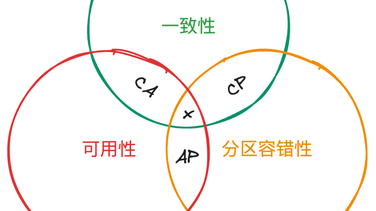 分布式理论 CAP 和 BASE