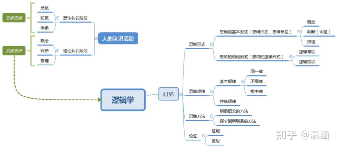 01-什么是逻辑？