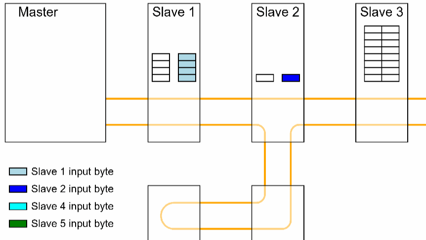 【睿擎派】EtherCAT总线之IO模块读写