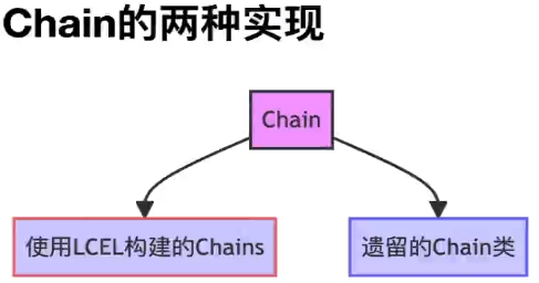 了解Langchain的核心--Chain，掌握Chain的概念