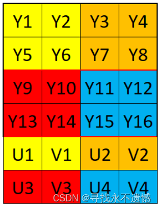 YUV（NV12）与NHWC（BGRA）图像格式之间的区别联系