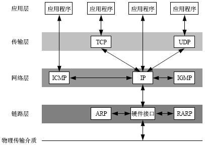 socket,TCP/IP的理解