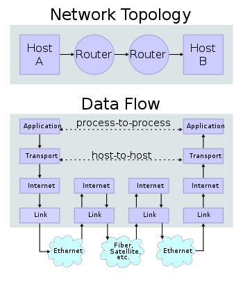 socket,TCP/IP的理解