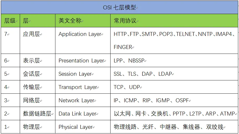 HTTP與UDP/TCP區別