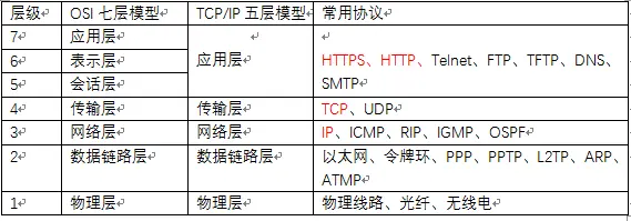 HTTP与UDP/TCP区别