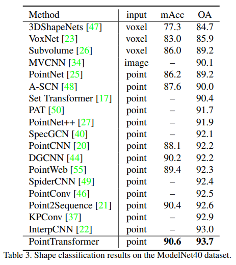 点云分割网络---Point Transformer V1