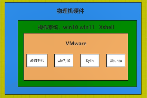 学习笔记之day02 Linux-基础篇-系统安装