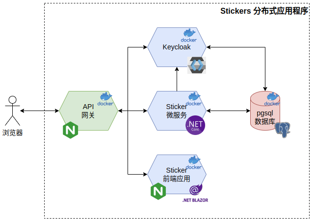 .NET雲原生應用實踐（一）：從搭建專案框架結構開始