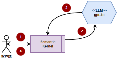 在C#中基於Semantic Kernel的檢索增強生成（RAG）實踐