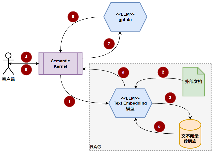 在C#中基於Semantic Kernel的檢索增強生成（RAG）實踐