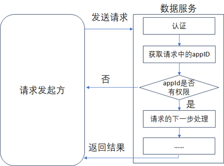 《数据资产管理核心技术与应用》读书笔记-第五章：数据服务(一)