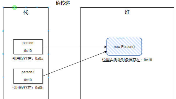 秒懂Java为什么只有值传递